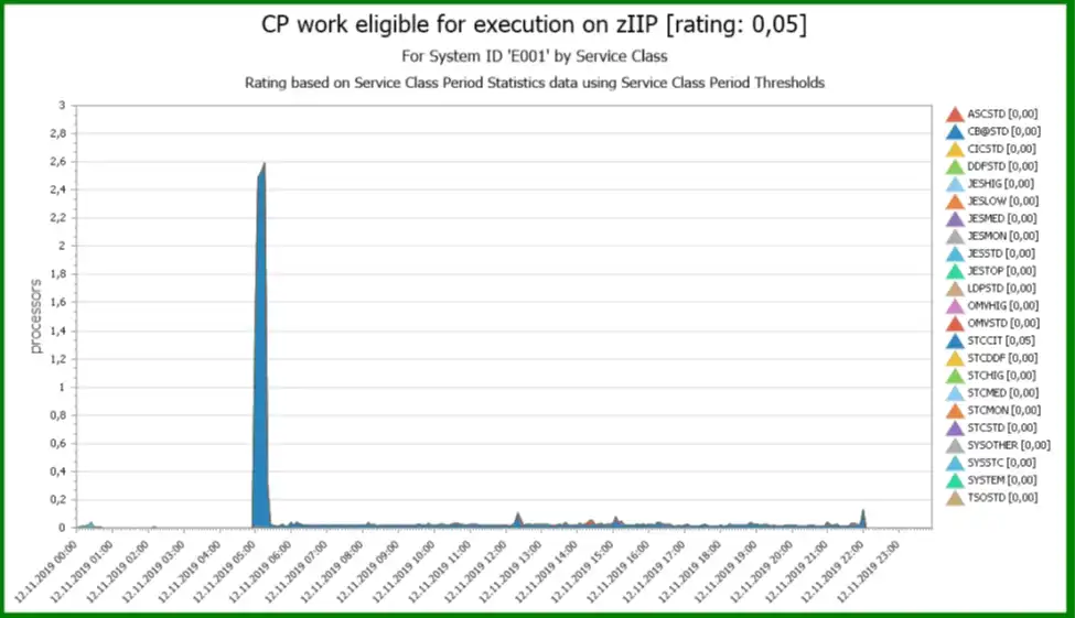 CP execution by WLM Service Class