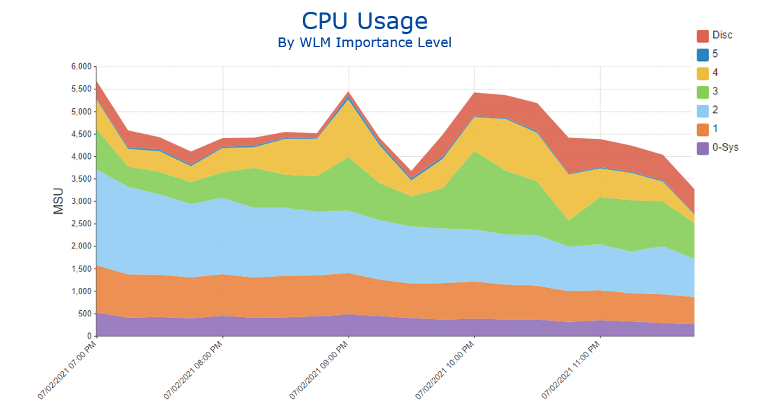 CPU Usage by WLM (workload manager) Importance Level
