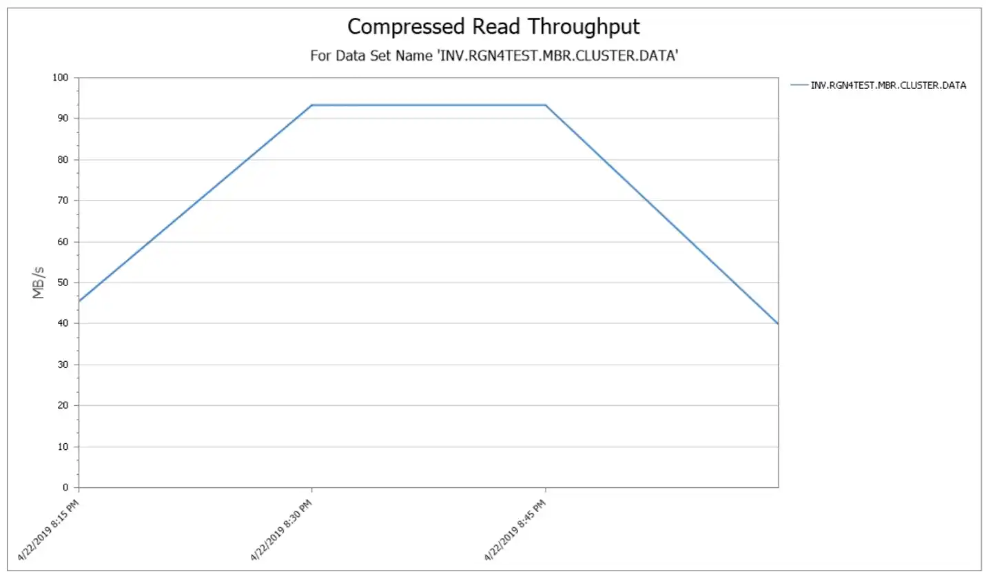 Compressed Read Throughput by time
