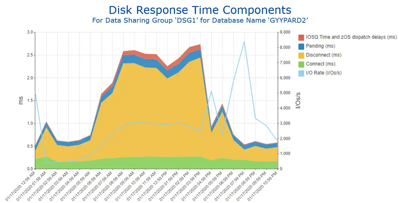 Figure 3 Disk Response Time Components for Selected Database