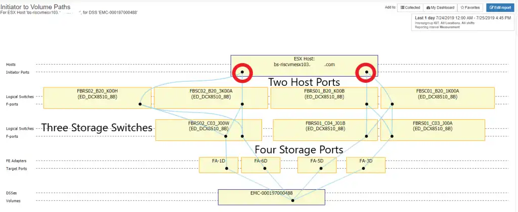 Figure 3: Fewer Host Ports