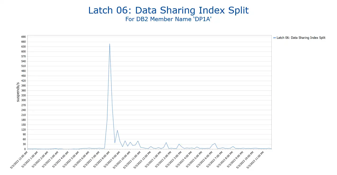 Db2 Latch for Data Sharing Index Split - Slowdown Root Cause