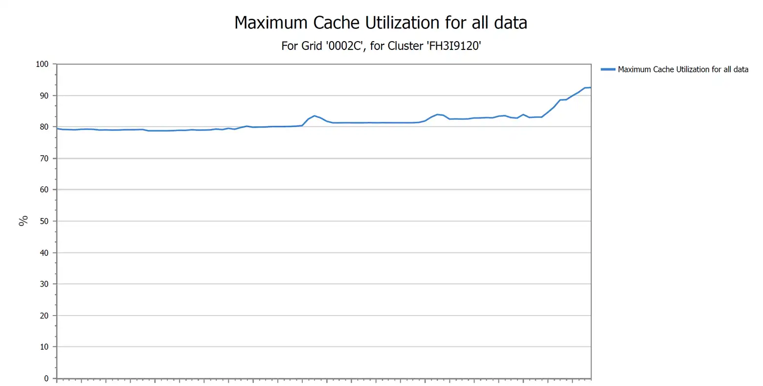 Maximum Cache Utilization for all data