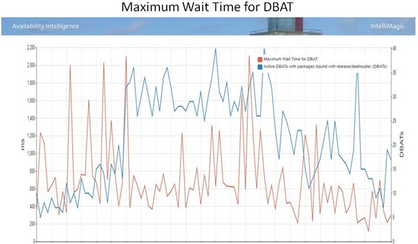 Monitoring DBAT Wait Time