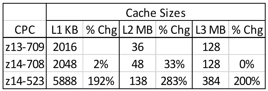 Figure 4. Configured Cache Sizes for Processor Model Options