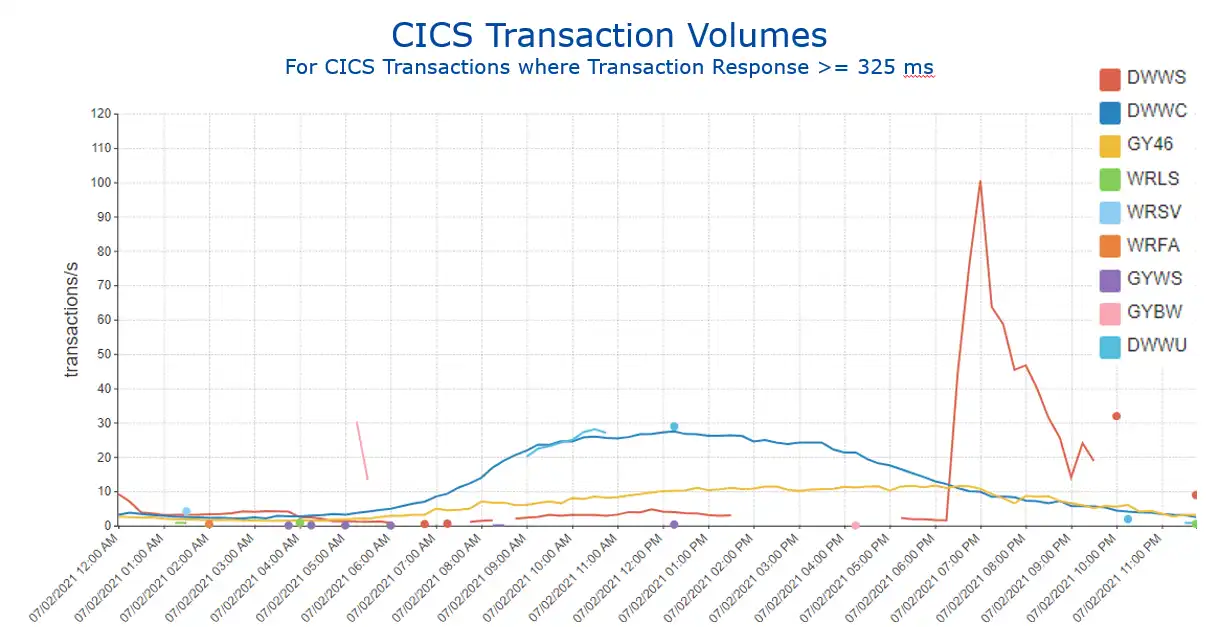 CICS Transaction Volumes Transactions with average response time = 325 ms