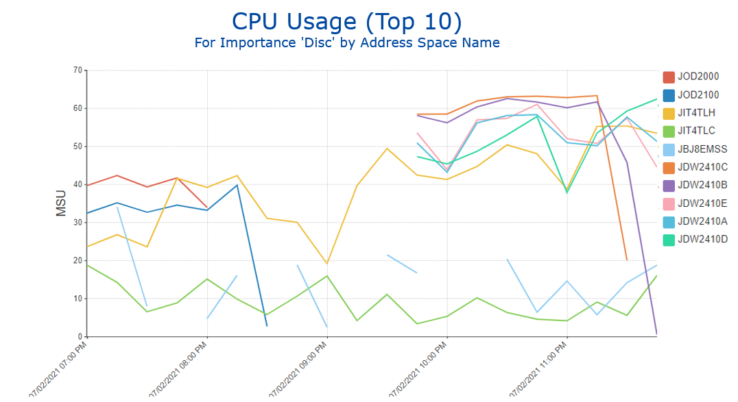 CPU Usage (Top 10) – WLM Importance Level of Discretionary