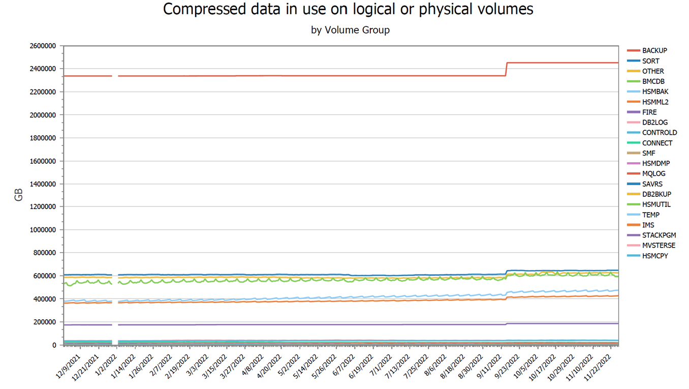 Compressed data in use on logical or physical volumes