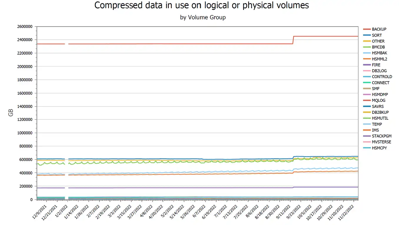 Compressed data in use on logical or physical volumes