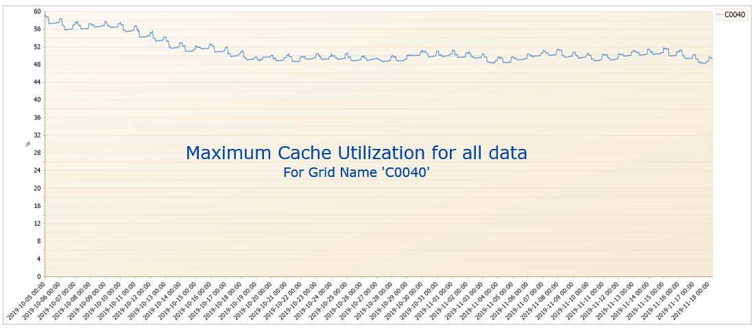 Maximum Cache Utilization for All Data