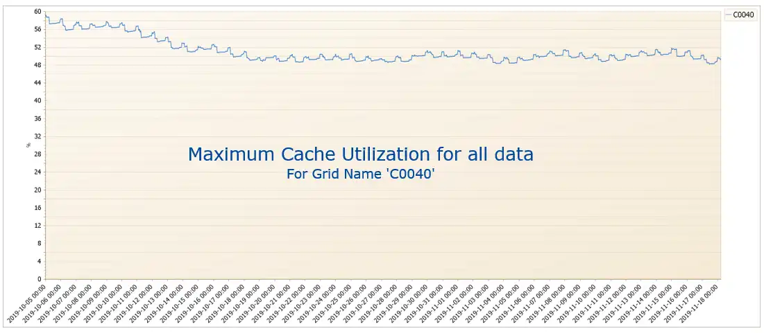Maximum Cache Utilization for All Data