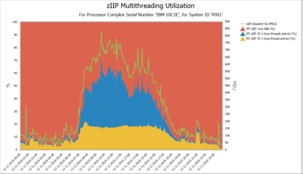 zIIP Multithreading Utilization