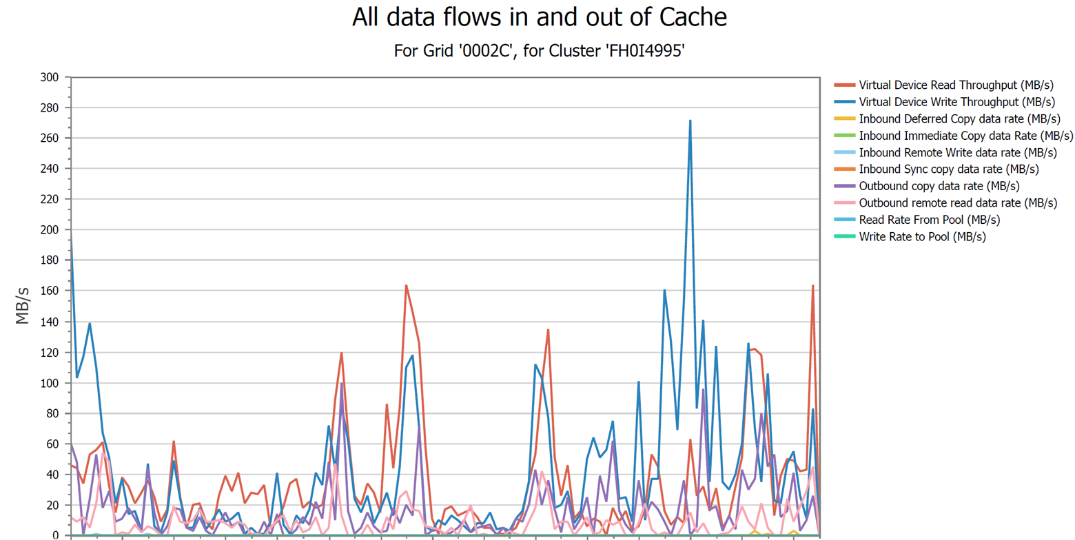 All data flows in and out of Cache