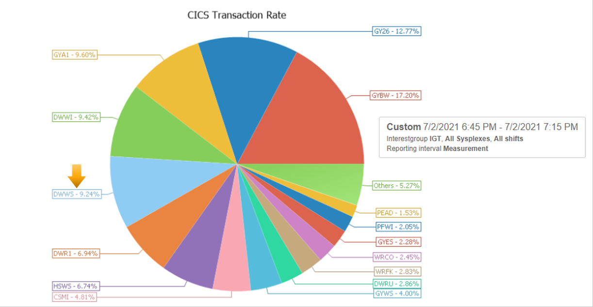 CICS Transaction Rate: Limited time interval
