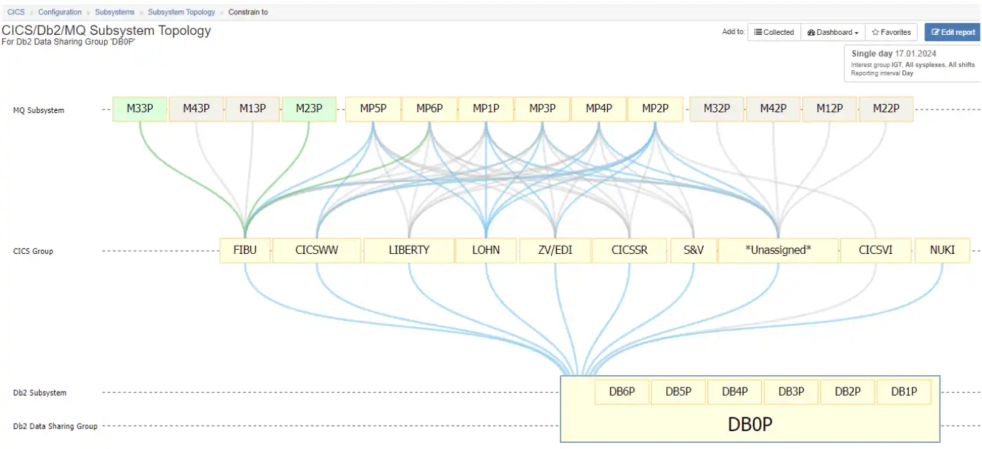 Figure 5 Db2-Centric View of Subsystem Topology Viewer 