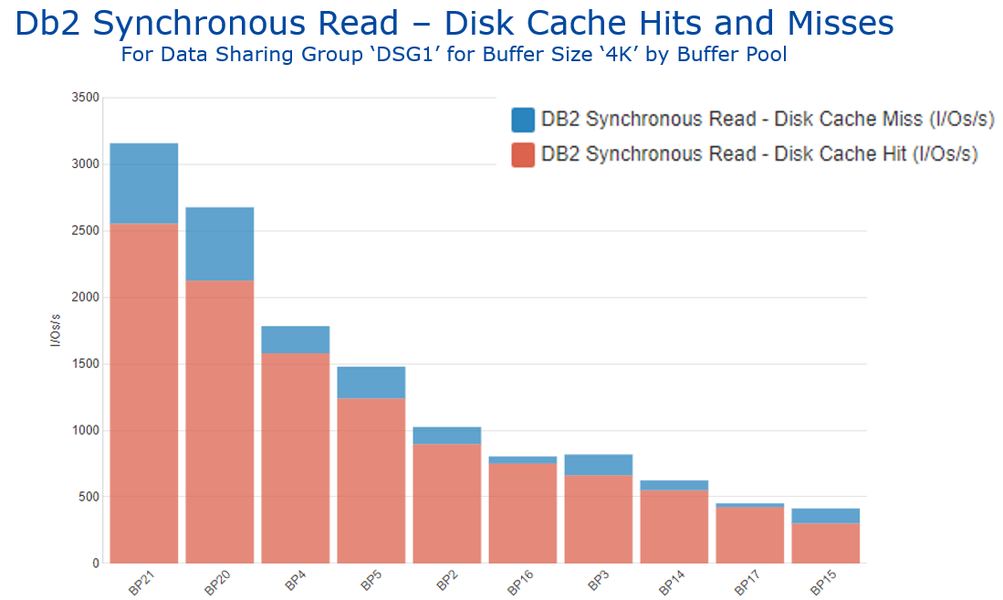 Figure 5 Db2 Synchronous Read - Disk Cache Hits and Misses by Buffer Pool