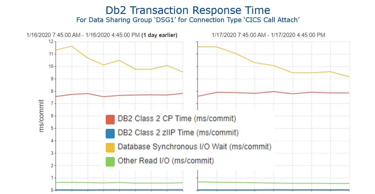 Figure 5 - Db2 Transaction Response Time