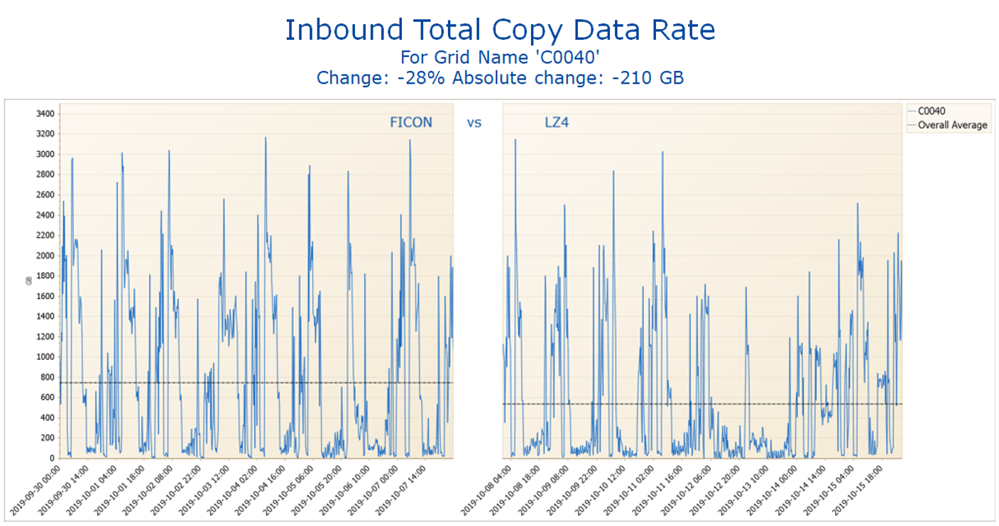 Inbound Total Copy Data Rate