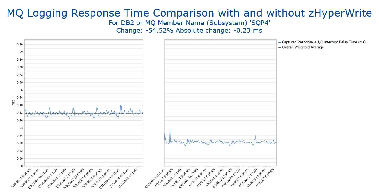 MQ Logging Response Time Comparison with and without zHyperWrite