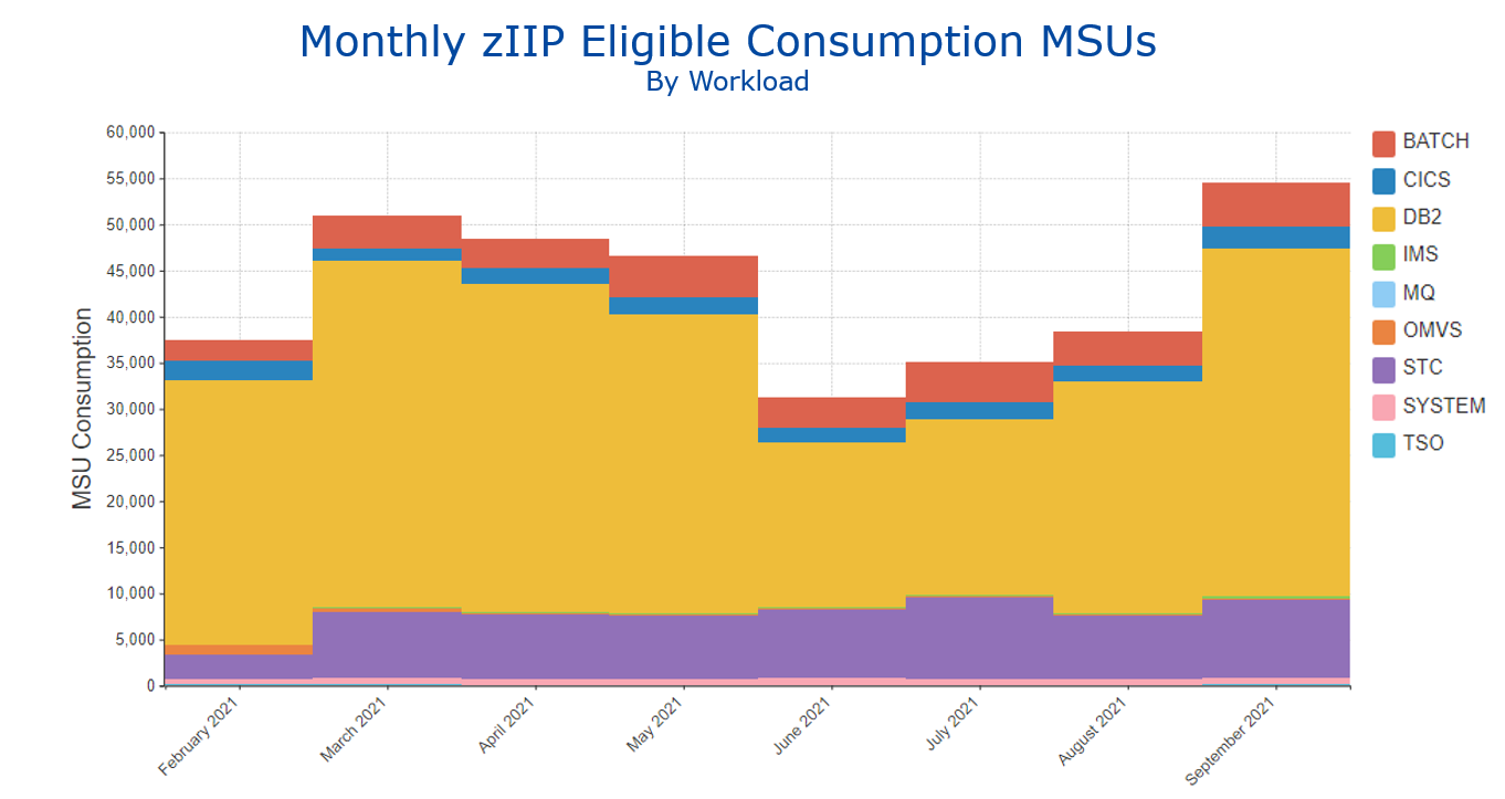 Monthly zIIP Eligible Consumption MSUs by Workload