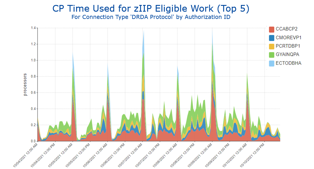 CP Time Used for zIIP Eligible Work (Top 5) by Authorization ID