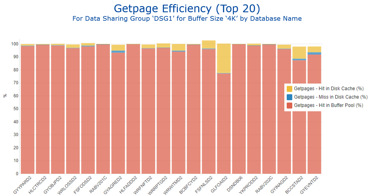 Figure 6 Getpage Efficiency by Database