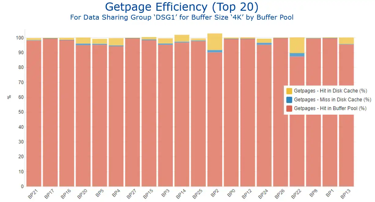Figure 7 Getpage Efficiency by Buffer Pool