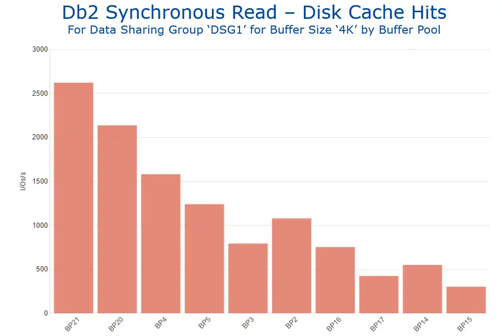 Figure 8 Db2 Synchronous Read - Disk Cache Hits by Buffer Pool