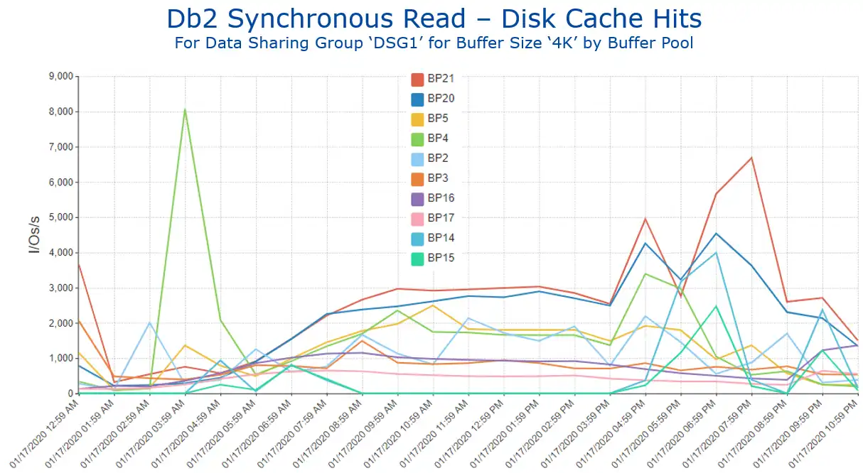 Figure 9 Db2 Synchronous Read - Disk Cache Hits by Buffer Pool