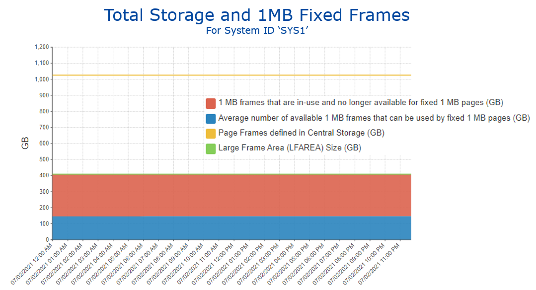 Total Storage and 1MB Fixed Frames