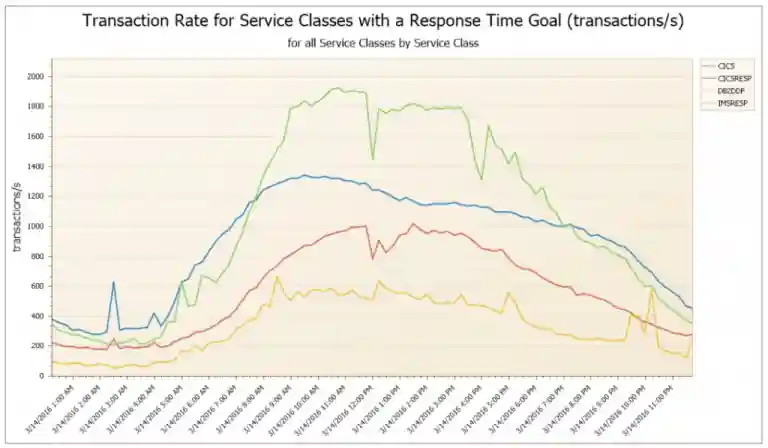 transaction rate for service classes with response time goal
