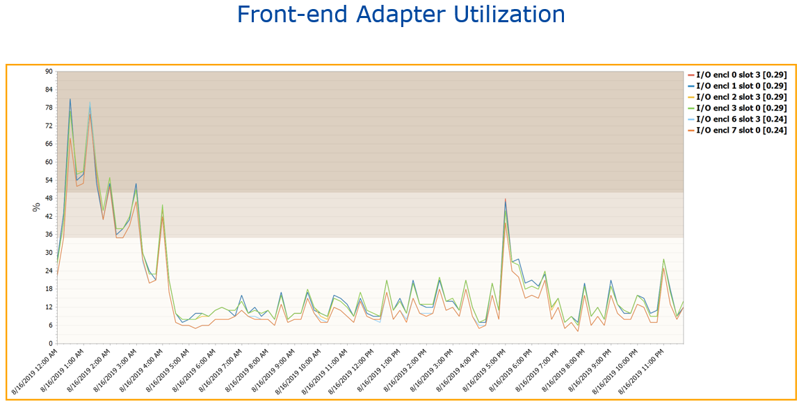 Front-end Host Adapter utilization for ficon channels