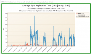 Oracle VSM Average Sync Replication Time by VTV size
