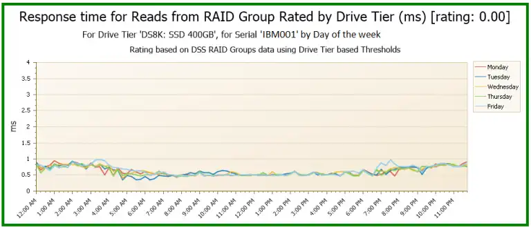 response time for reads from RAID Group Rated by Drive Tier