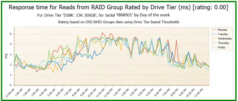 response time for reads from RAID Group Rated by Drive Tier