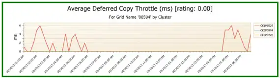 IBM TS7700 replication average-defered-copy