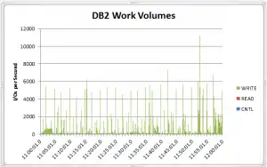 IBM zOS Microscope DB2-Work-Volumes-300x188
