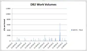 IBM zOS Microscope DB2-Work-Volumes2-300x178