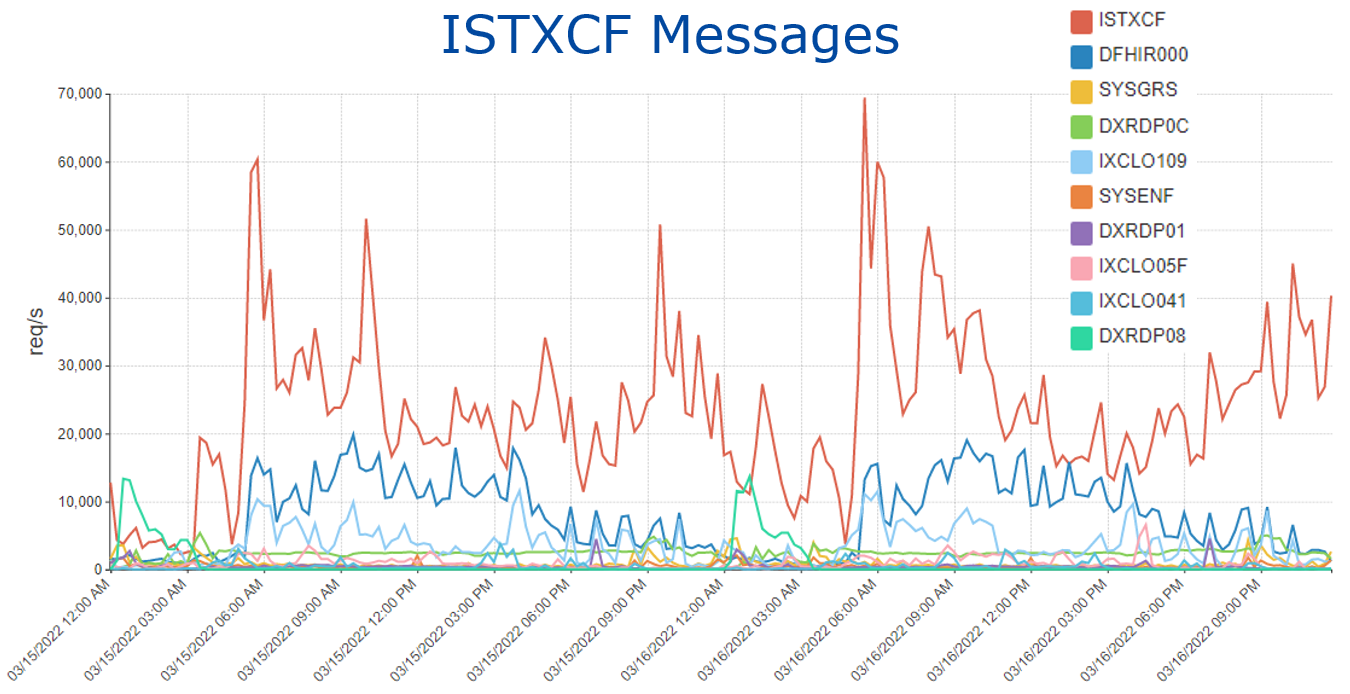 ISTXCF Messages