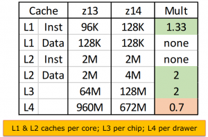 z14 cache size increases