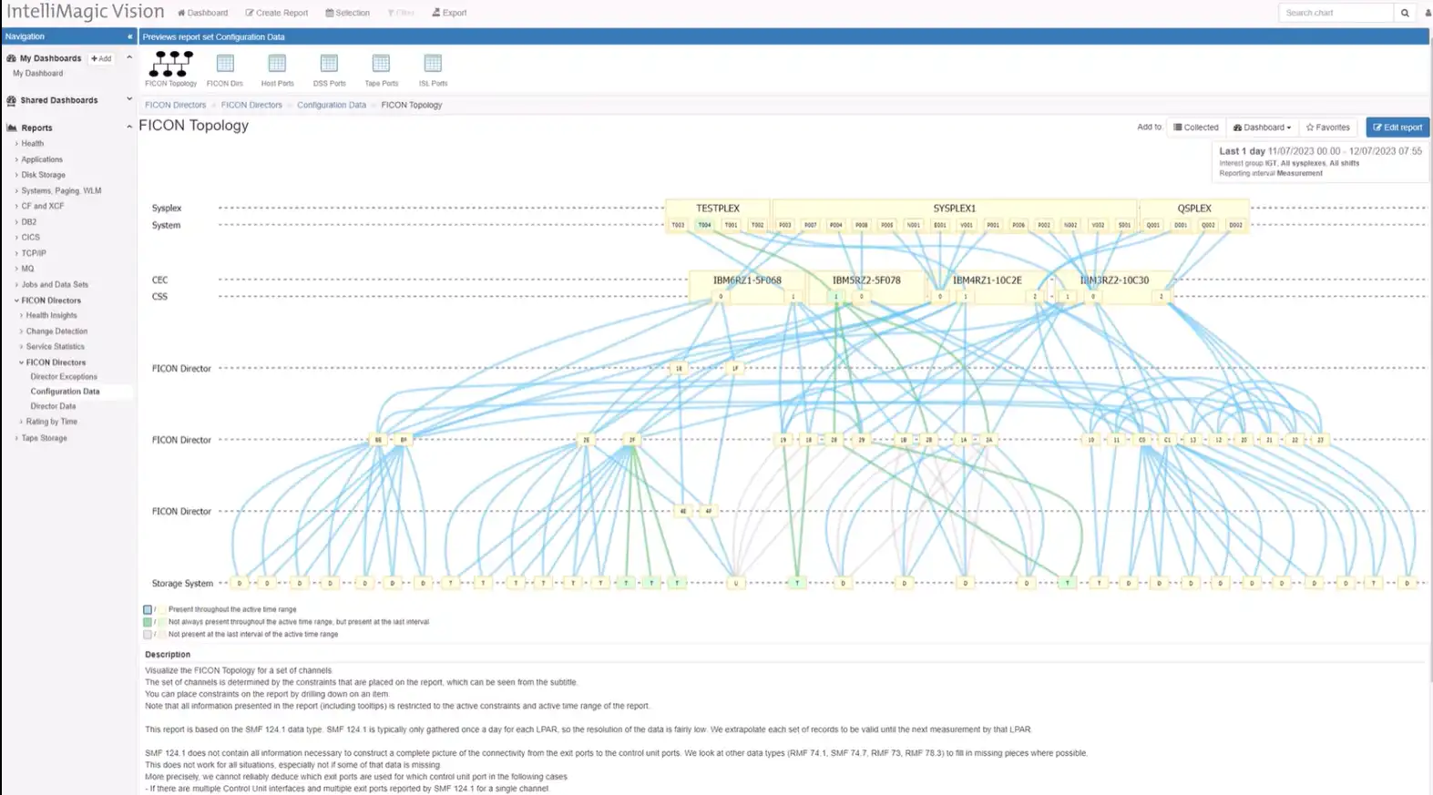 Interactive FICON Topology report in IntelliMagic Vision 