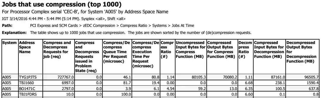 Jobs that use compression (zEDC)