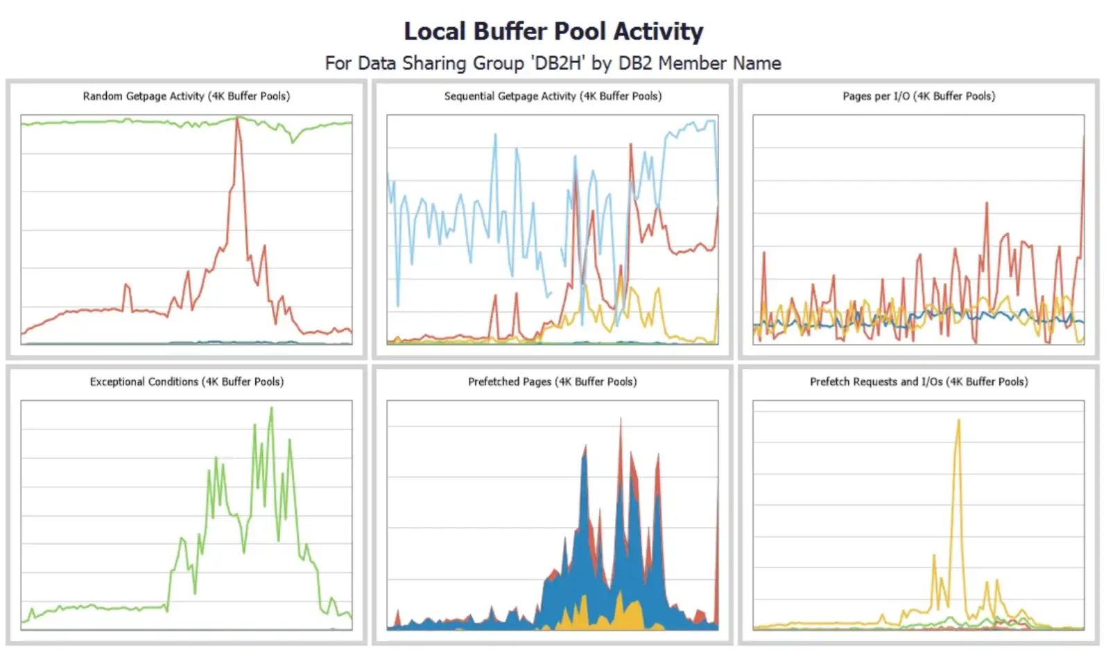 Local Buffer Pool Activity Multi Charts