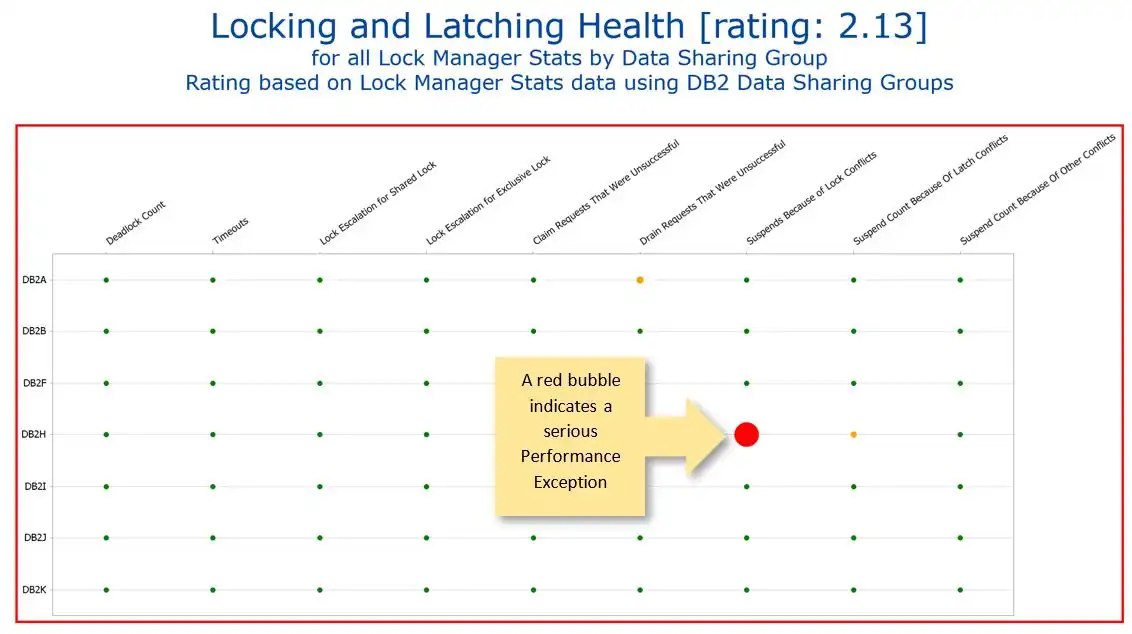 Locking and Latching Health for all Lock Manager Stats by Data Sharing Group