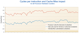 Cycles per instruction and Cache Miss impact