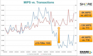 MIPS vs. Transactions report from the presentation