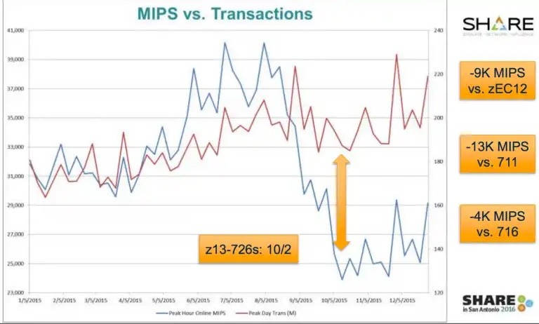 MIPS vs Transactions SHARE z13 726