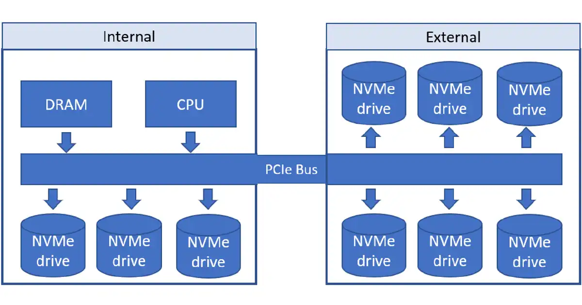 Local NVMe connections