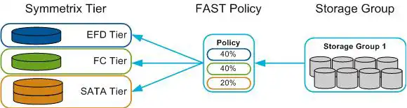 emc fast policy storage group
