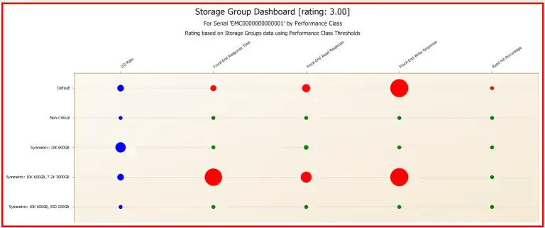 storage group dashboard emc